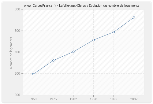 La Ville-aux-Clercs : Evolution du nombre de logements